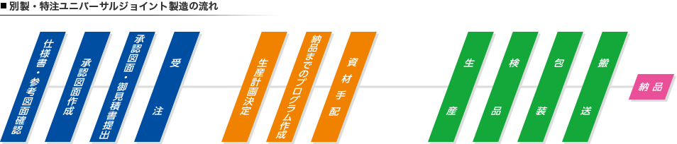 別製・特注ユニバーサルジョイント製造の流れ